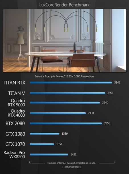 Group Test Nvidia Quadro Titan And Geforce Rtx Gpus Cg Channel